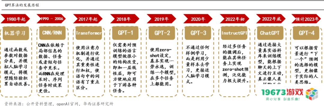 ChatGPT爆火后会影响到哪些公司？7份报告助你快速了解