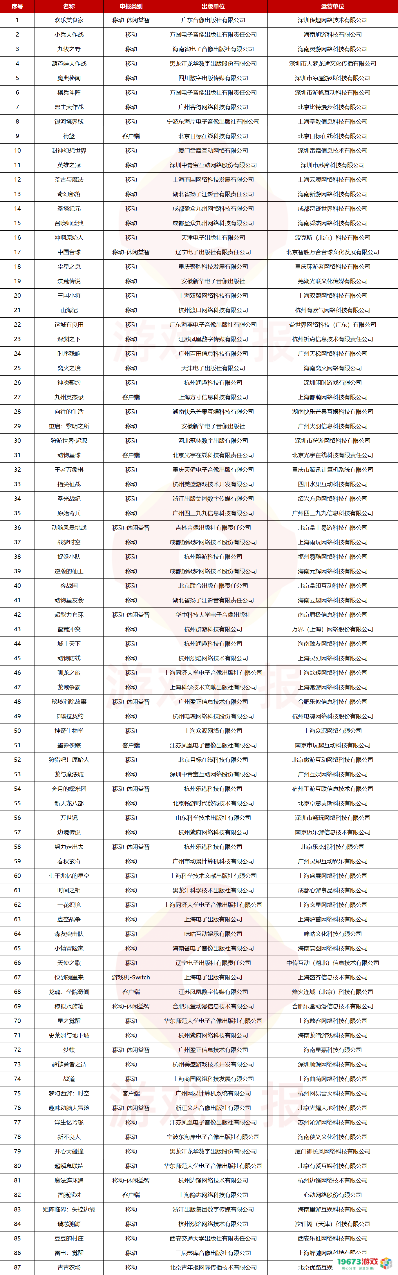 2月87款游戏过审，2023年版号获批数量已达去年的三分之一
