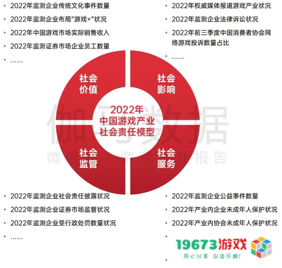 中国游戏企业社会责任报告：指数连续四年增长 未保贡献多 语言暴力需关注