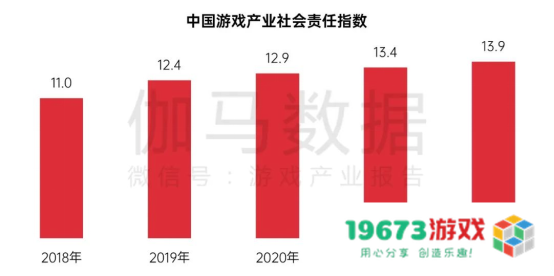 中国游戏企业社会责任报告：指数连续四年增长 未保贡献多 语言暴力需关注