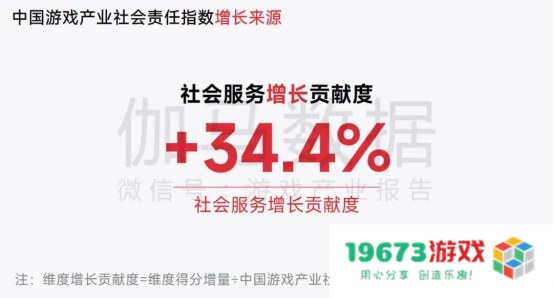 中国游戏企业社会责任报告：指数连续四年增长 未保贡献多 语言暴力需关注