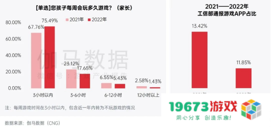 中国游戏企业社会责任报告：指数连续四年增长 未保贡献多 语言暴力需关注