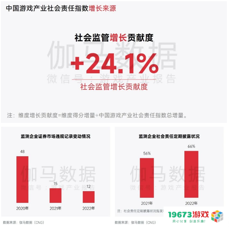 中国游戏企业社会责任报告：指数连续四年增长 未保贡献多 语言暴力需关注