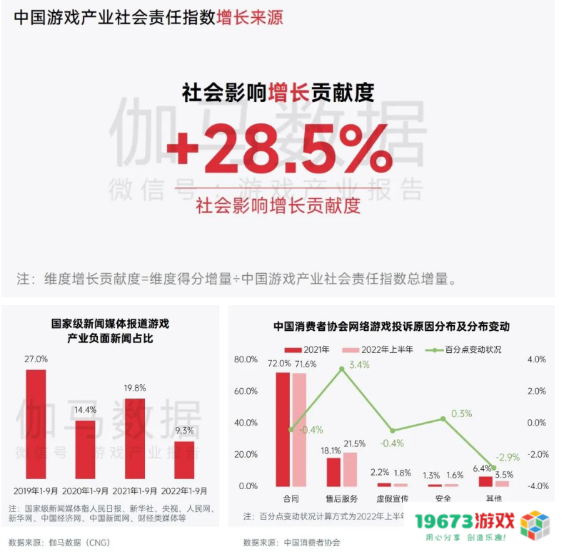 中国游戏企业社会责任报告：指数连续四年增长 未保贡献多 语言暴力需关注