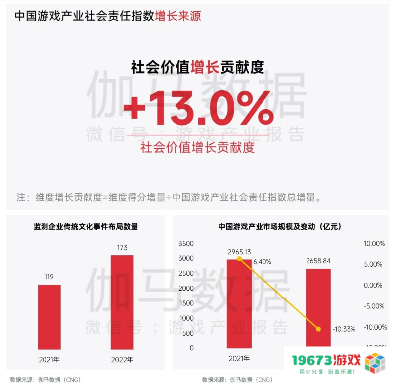 中国游戏企业社会责任报告：指数连续四年增长 未保贡献多 语言暴力需关注