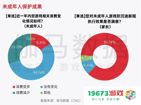 中国游戏企业社会责任报告：指数连续四年增长 未保贡献多 语言暴力需关注