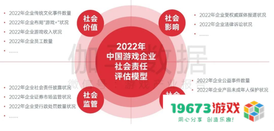 中国游戏企业社会责任报告：指数连续四年增长 未保贡献多 语言暴力需关注
