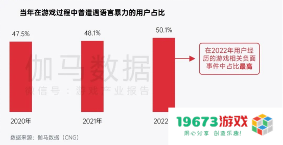 中国游戏企业社会责任报告：指数连续四年增长 未保贡献多 语言暴力需关注