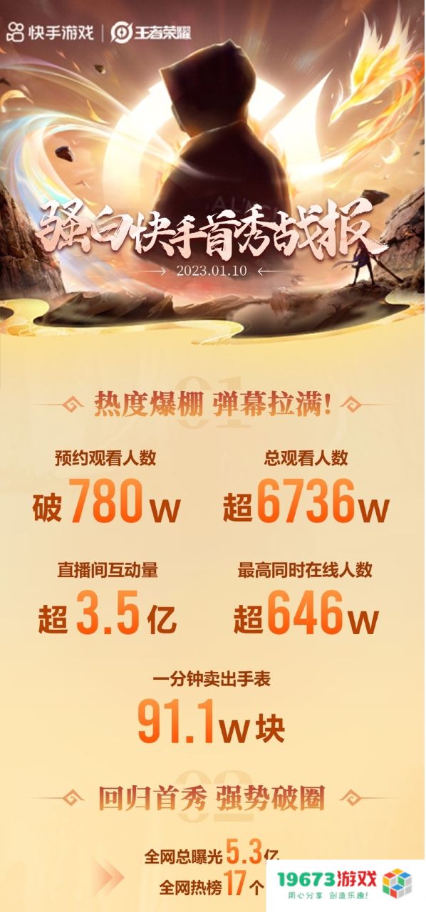 同时在线观看人数超600万，互动破3亿！快手游戏助力骚白再破吉尼斯世界纪录