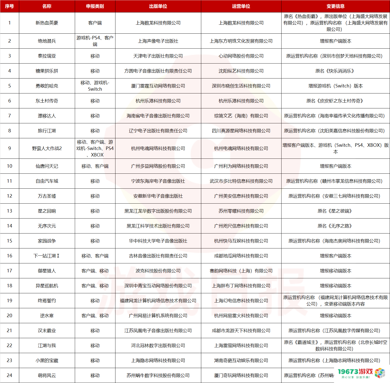 2023年首批版号下发，88款游戏获批，24款产品版号信息变更