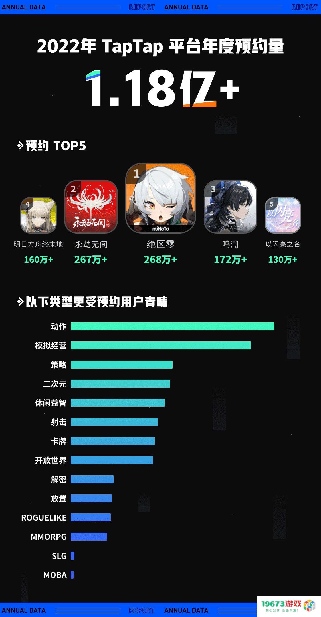 TapTap 2022 年度报告：从“玩什么游戏”到“怎样玩游戏”