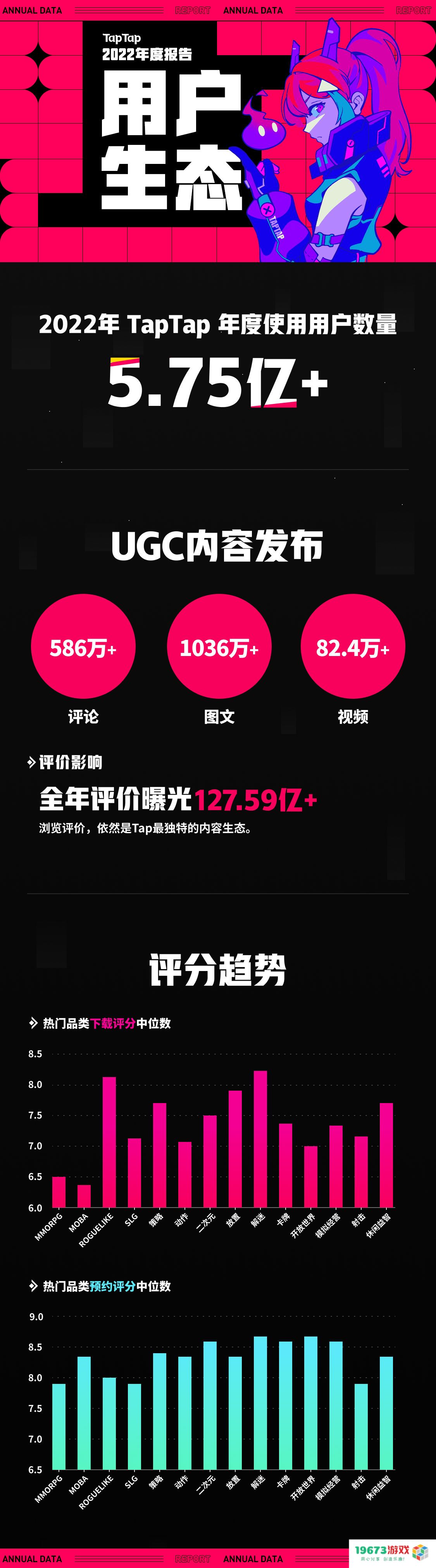 TapTap 2022 年度报告：从“玩什么游戏”到“怎样玩游戏”