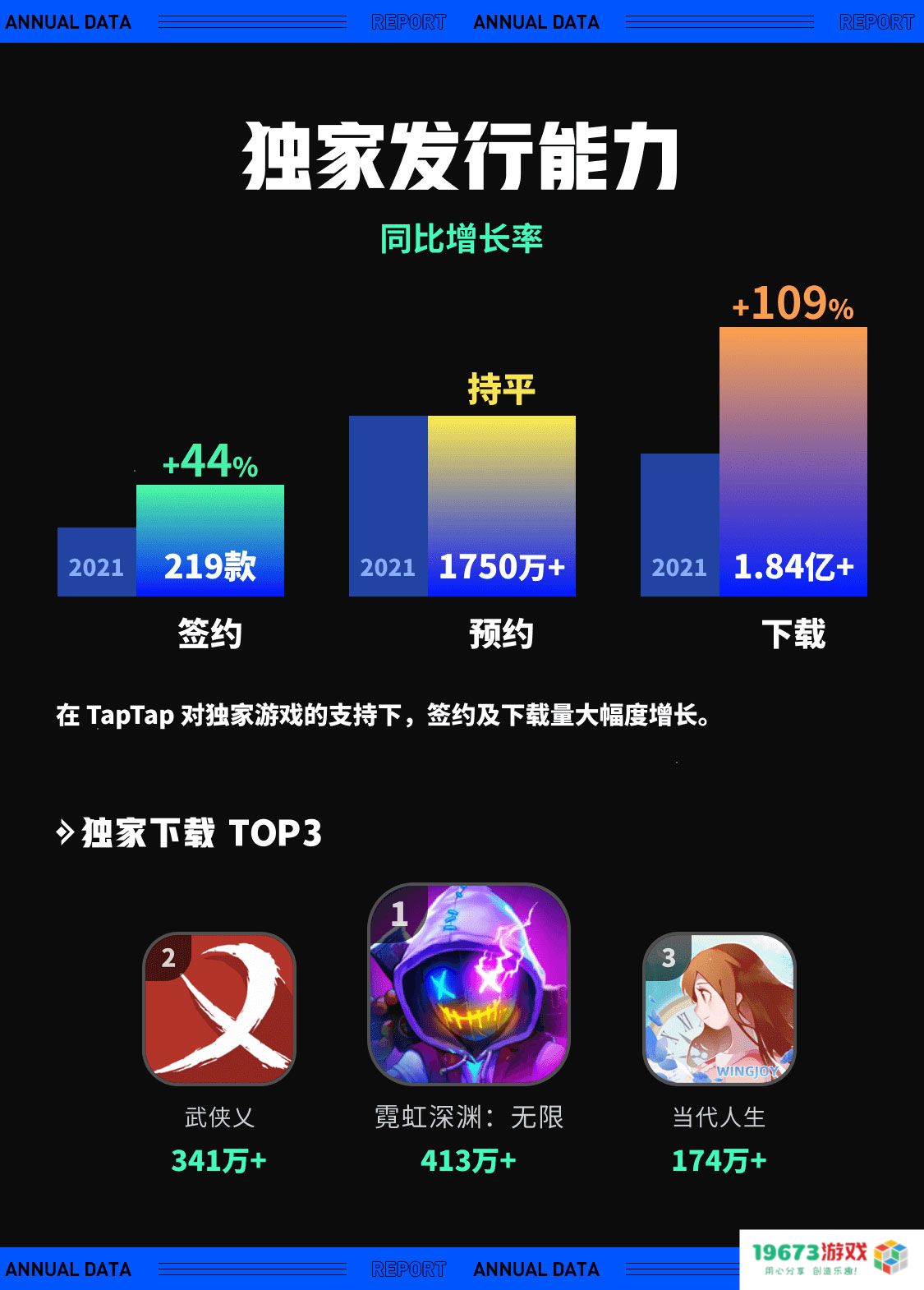 TapTap 2022 年度报告：从“玩什么游戏”到“怎样玩游戏”