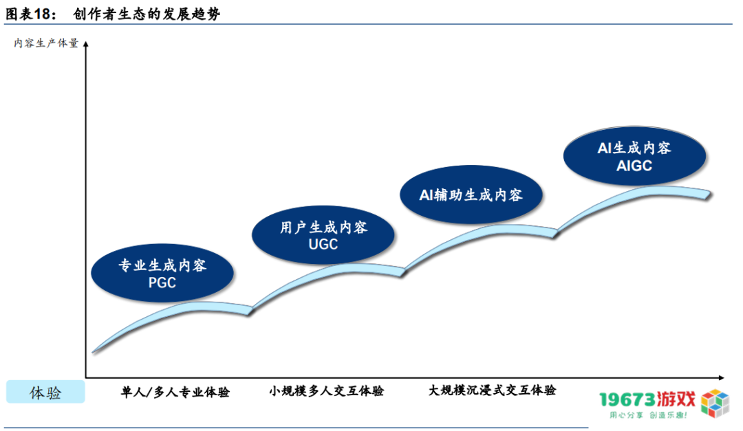 AIGC概念热度飙升，9份报告带你快速了解这个行业