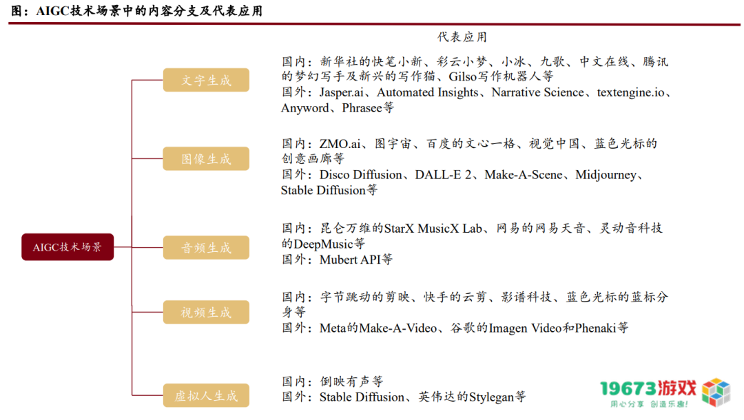 AIGC概念热度飙升，9份报告带你快速了解这个行业