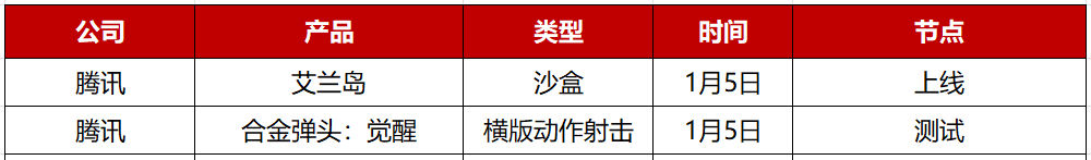 2023年Q1游戏行业先稳扎稳打：28家企业中仅50款新作开始有动作