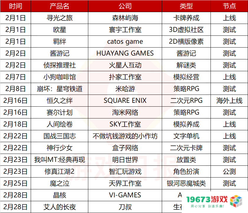 榜单、买量、产品动态，一文看完春节游戏行业重点事件（附2月新游测试表）