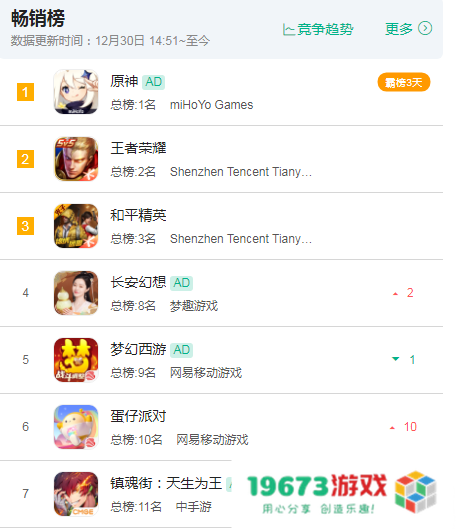 全新唐风妖怪捕捉手游《长安幻想》即将年末上线 荣登IOS畅销榜前列第四名