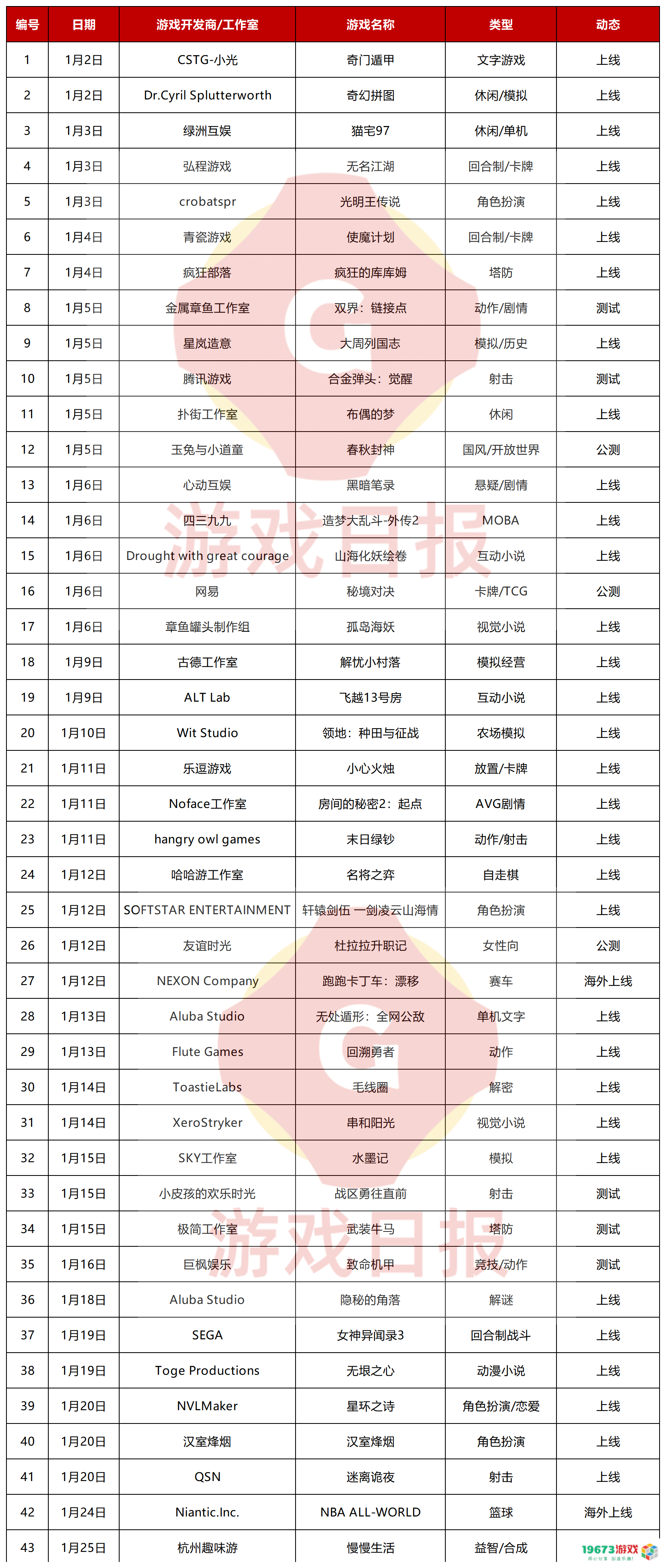 2023年第一个月，43款产品率先抢跑，腾讯网易新品在列