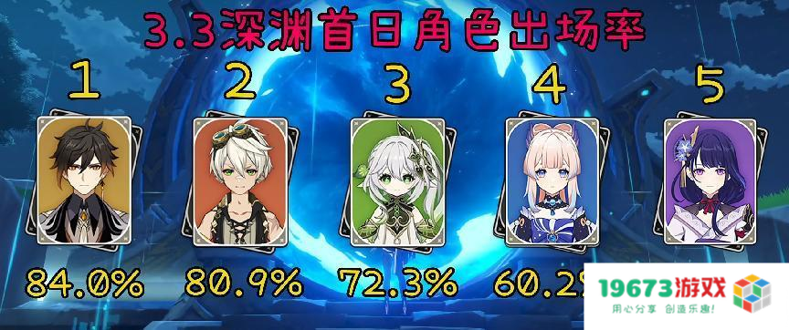 原神史上最难深渊怎么打？绫人一斗表现优秀，钟离使用率再度登顶