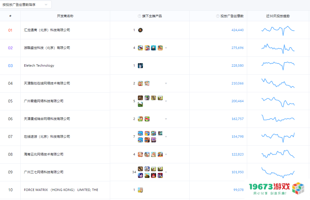 游戏日报634期：揭晓11月砸钱买量最凶的TOP10厂商与产品名单，看看谁是赢家！