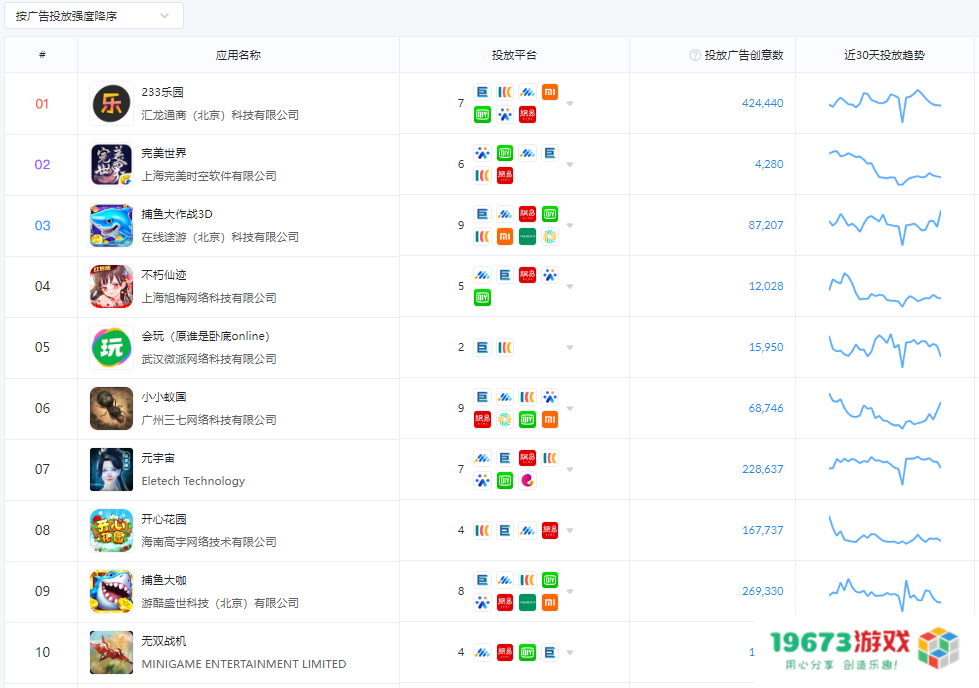 19673游戏网634期：谁砸钱买量最狠？11月TOP10厂商和产品名单已出