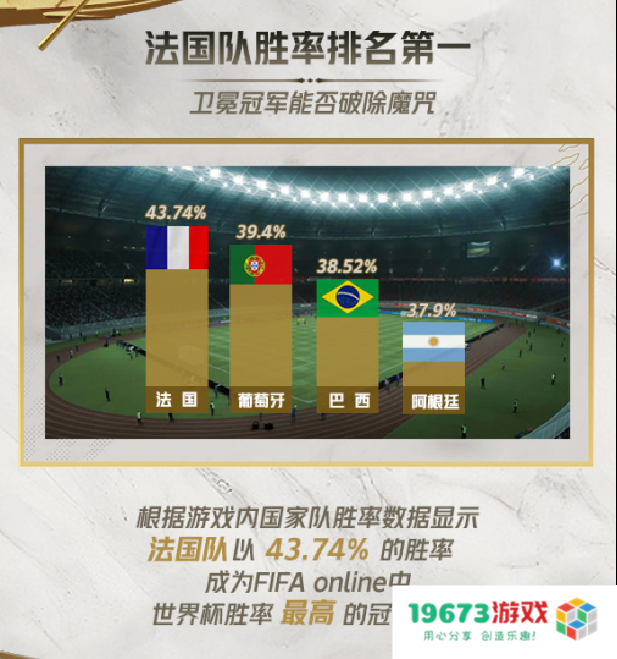 FIFA品类游戏800万场对局预测世界杯冠军，法国队胜率最高