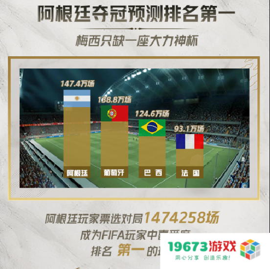 FIFA品类游戏800万场对局预测世界杯冠军，法国队胜率最高