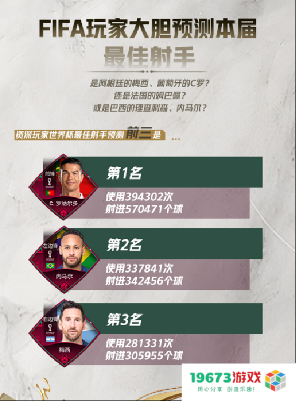 FIFA品类游戏800万场对局预测世界杯冠军，法国队胜率最高