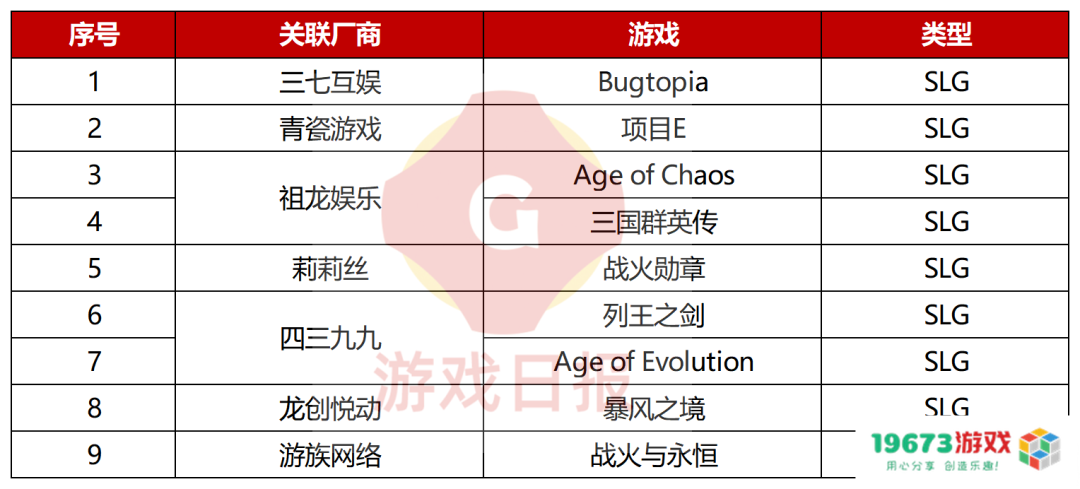 2023年104款重点新游汇总，腾讯网易各占18款，这四大赛道最集中