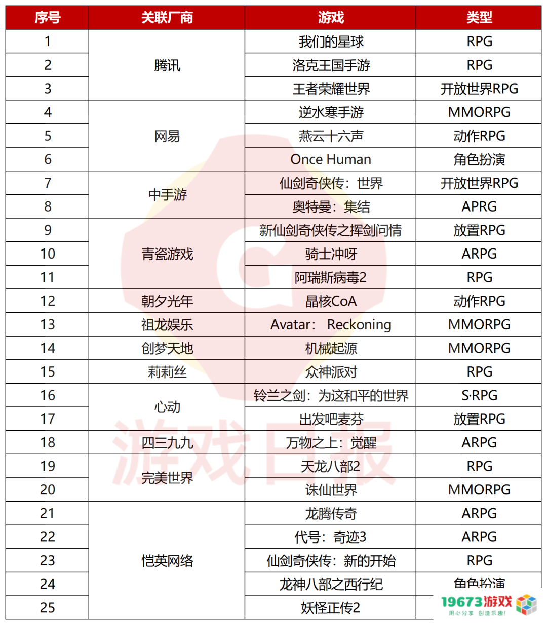 2023年104款重点新游汇总，腾讯网易各占18款，这四大赛道最集中