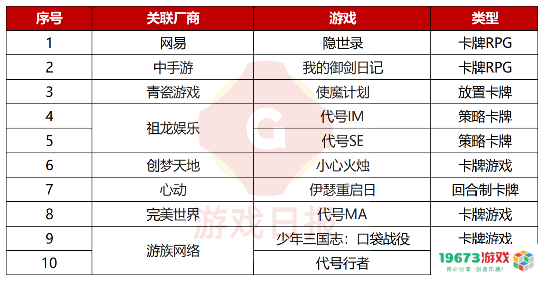 2023年104款重点新游汇总，腾讯网易各占18款，这四大赛道最集中
