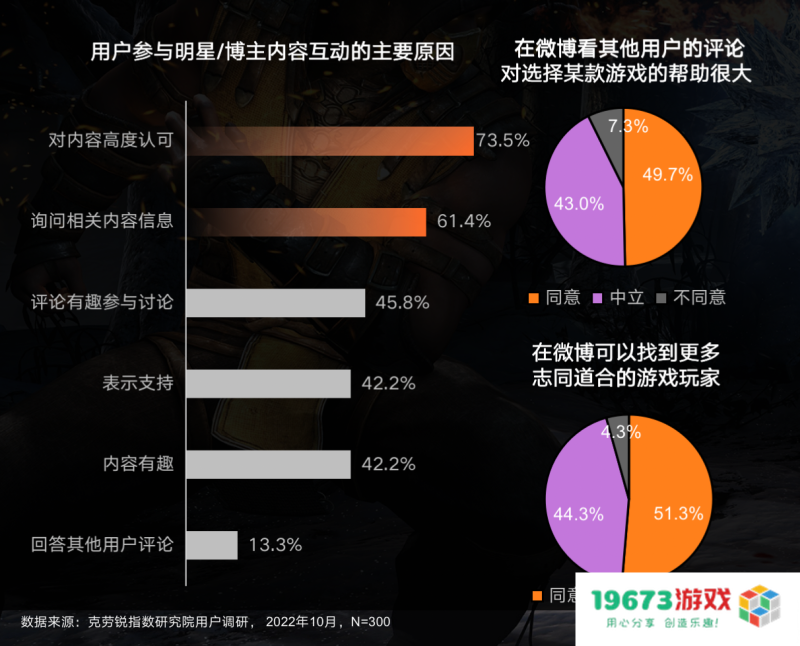《微博游戏行业营销生态白皮书》发布 社交成游戏营销关键词