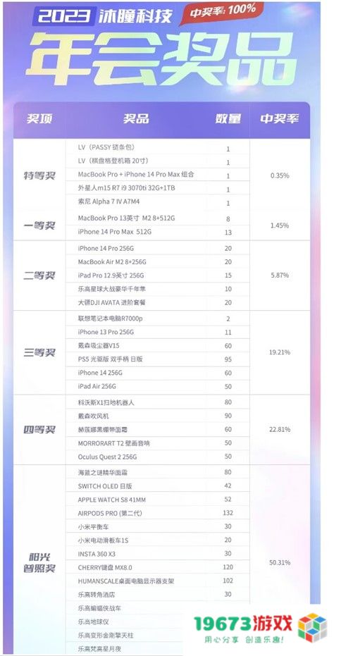 游戏日报：2023年度首个游戏公司的年终盛典奖品清单曝光，超过1400件精美礼品等待玩家！