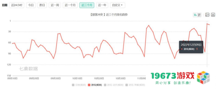 游戏观察：逆水寒为心碎魔兽世界玩家开设新服；《闪耀暖暖》公开道歉