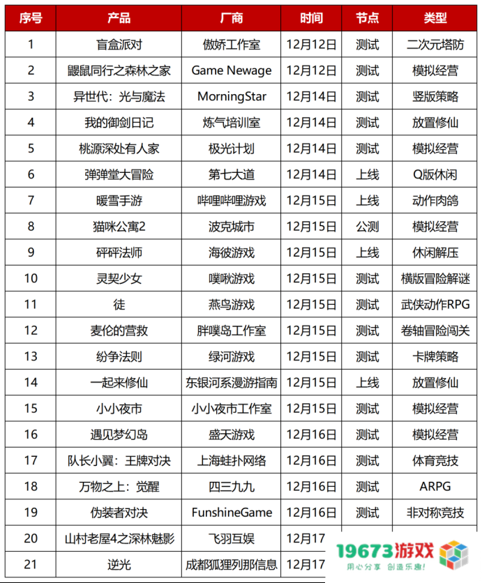 游戏观察：逆水寒为心碎魔兽世界玩家开设新服；《闪耀暖暖》公开道歉