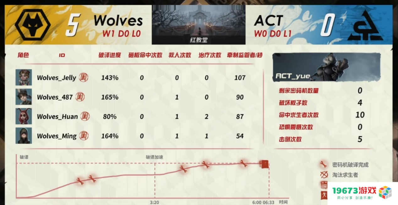 完美收官！第五人格Wolves战队双阵营奔赴，昂首阔步进入总决赛！