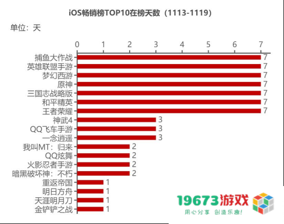 游戏观察：11月版号下发70款游戏过审；原神第三次获得TGA双奖提名