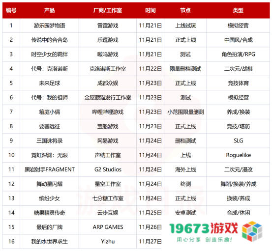 游戏观察：11月版号下发70款游戏过审；原神第三次获得TGA双奖提名