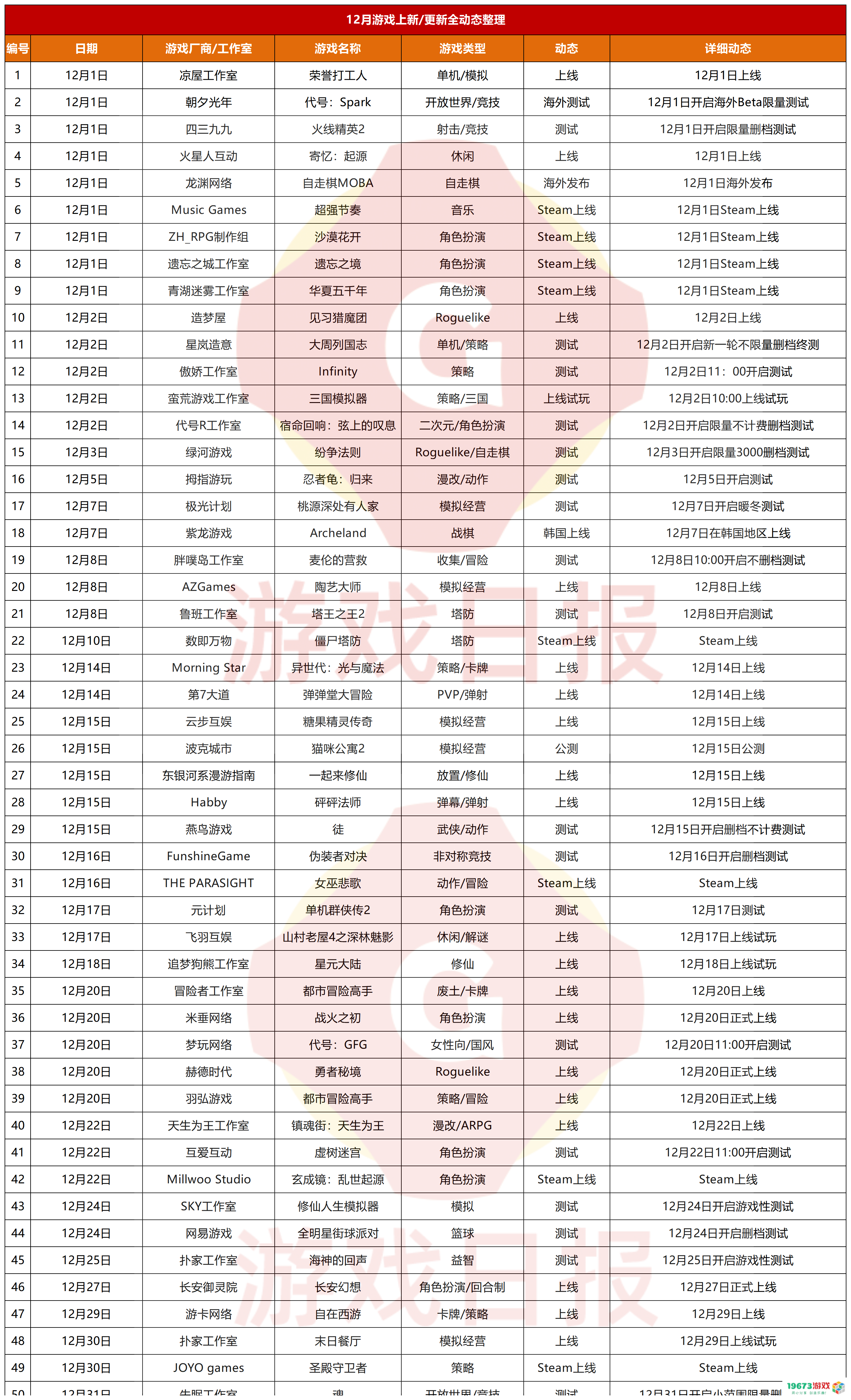 50款新品决战2022年最后一月，网易、字节跳动均有产品位列其中