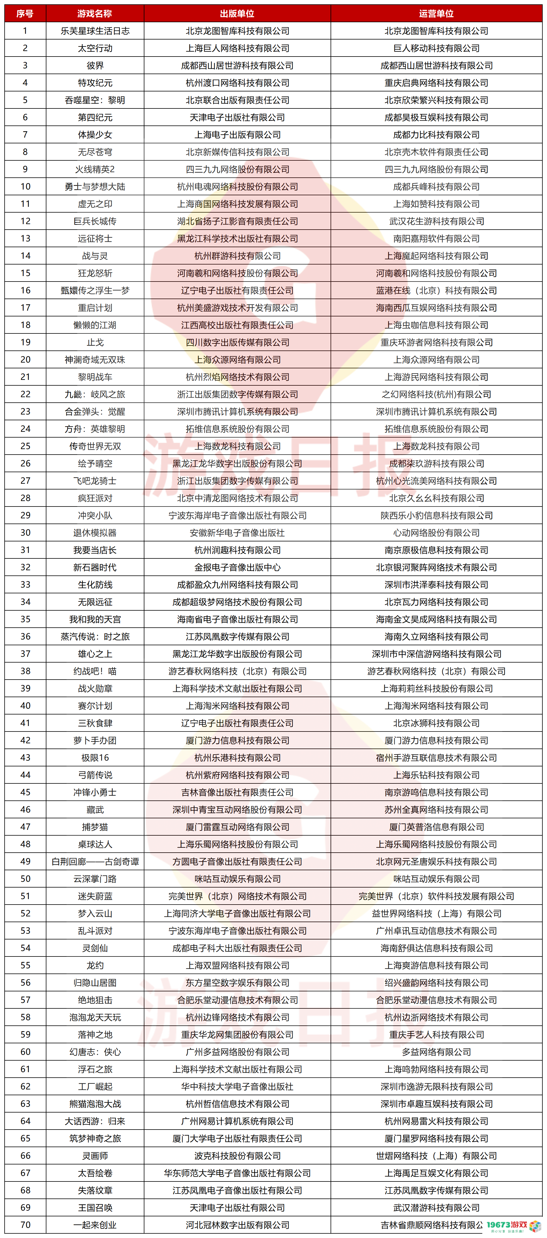 11月70款游戏过审，腾讯网易各自再获一个版号，其中3家公司经营异常