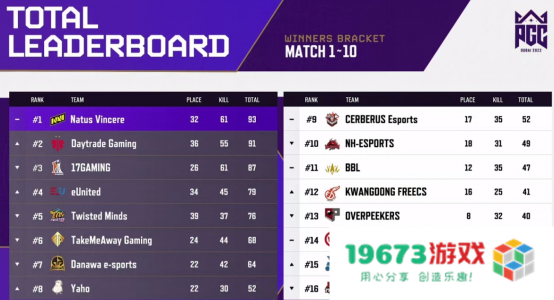 PGC2022终局之战即将打响，期待PCL之光延续迈向最高顶峰！