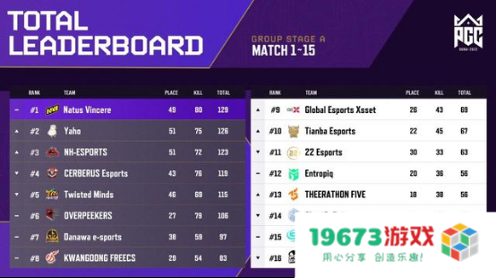 PGC 2022首周战罢，PCL赛区完成六进四！