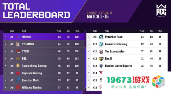 PGC 2022首周战罢，PCL赛区完成六进四！