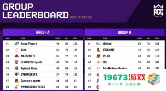 PGC 2022首周战罢，PCL赛区完成六进四！