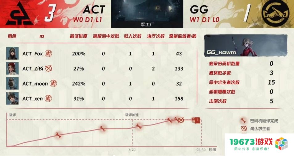 怎么回事，看第五人格比赛泪目了！ACT诠释电竞精神