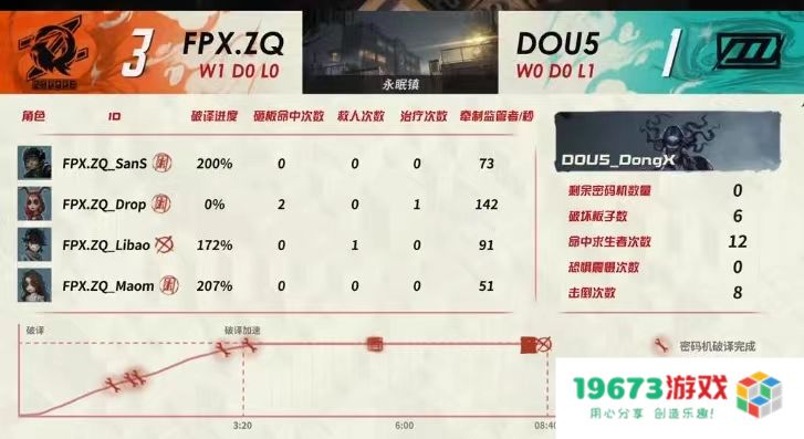 祭司改定位了？第五人格牵制位再加一员，142秒秀麻“大魔王”