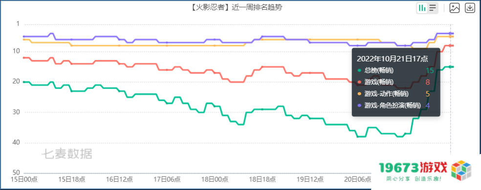 游戏速递：《火影忍者》《QQ飞车》iOS畅销榜排名上涨，双双跻身Top10
