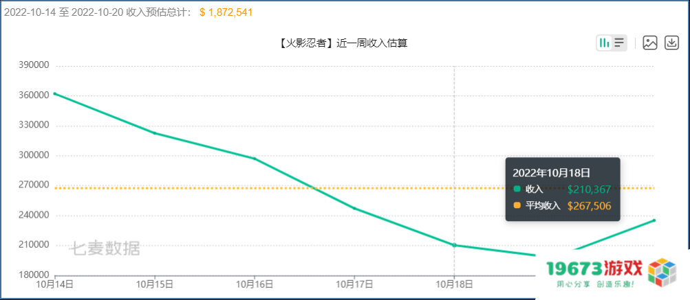 游戏速递：《火影忍者》《QQ飞车》iOS畅销榜排名上涨，双双跻身Top10