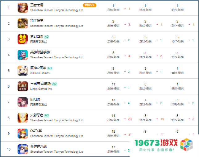游戏速递：《火影忍者》《QQ飞车》iOS畅销榜排名上涨，双双跻身Top10